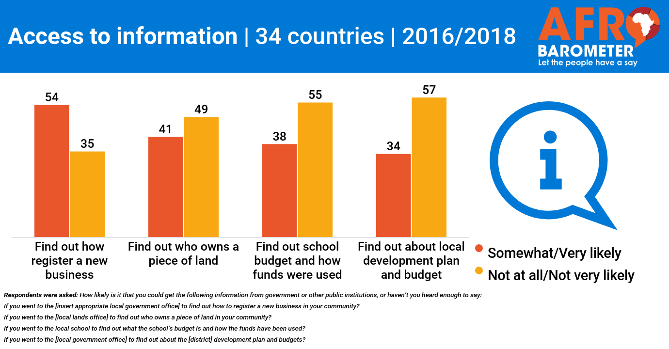 Access denied – Freedom of information in Africa falls short of public expectations