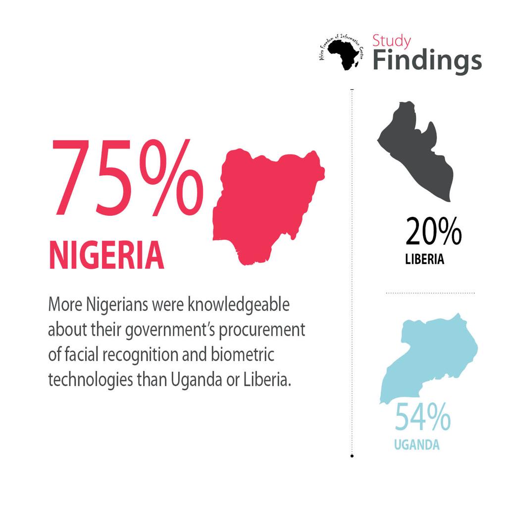 What are African governments using Digital Technology Systems for?